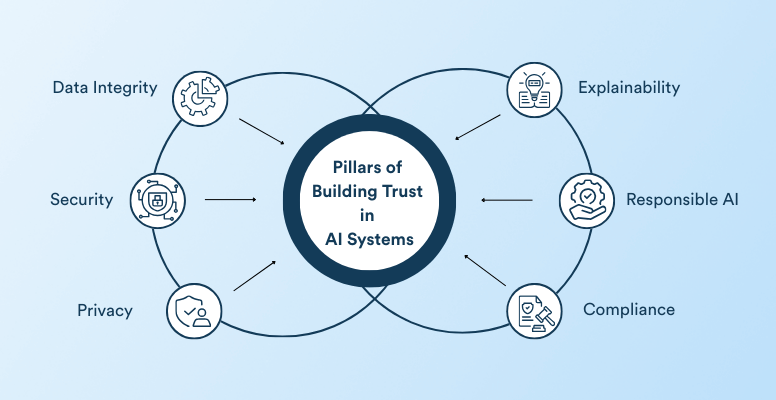 How to Build Trust in AI Systems: Practical Approaches to Transparency, Accountability, and User Empowerment